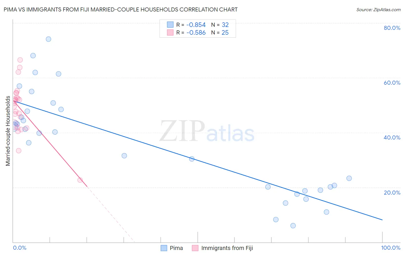 Pima vs Immigrants from Fiji Married-couple Households