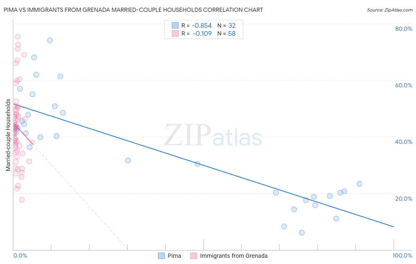 Pima vs Immigrants from Grenada Married-couple Households