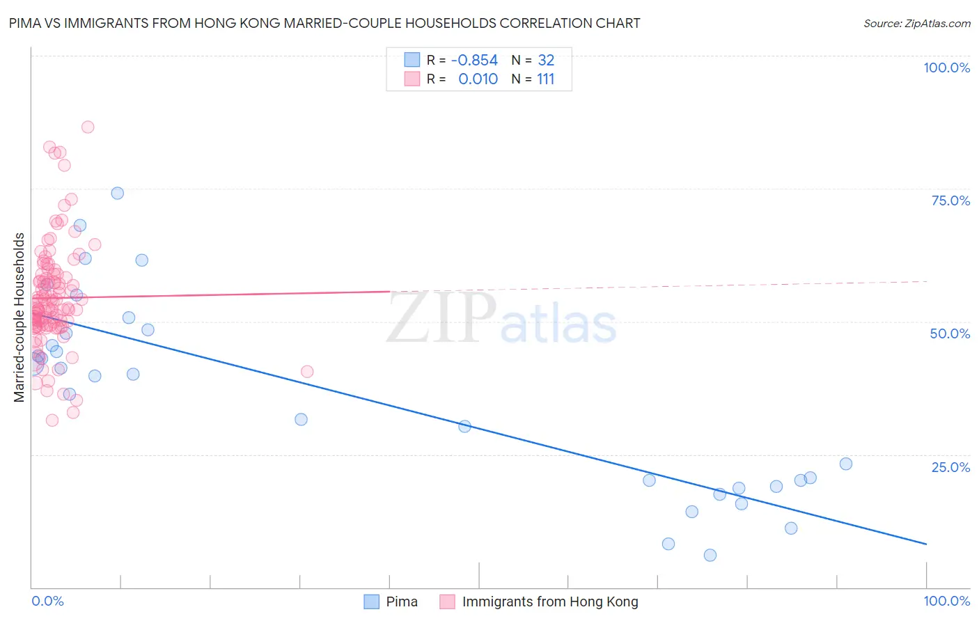 Pima vs Immigrants from Hong Kong Married-couple Households