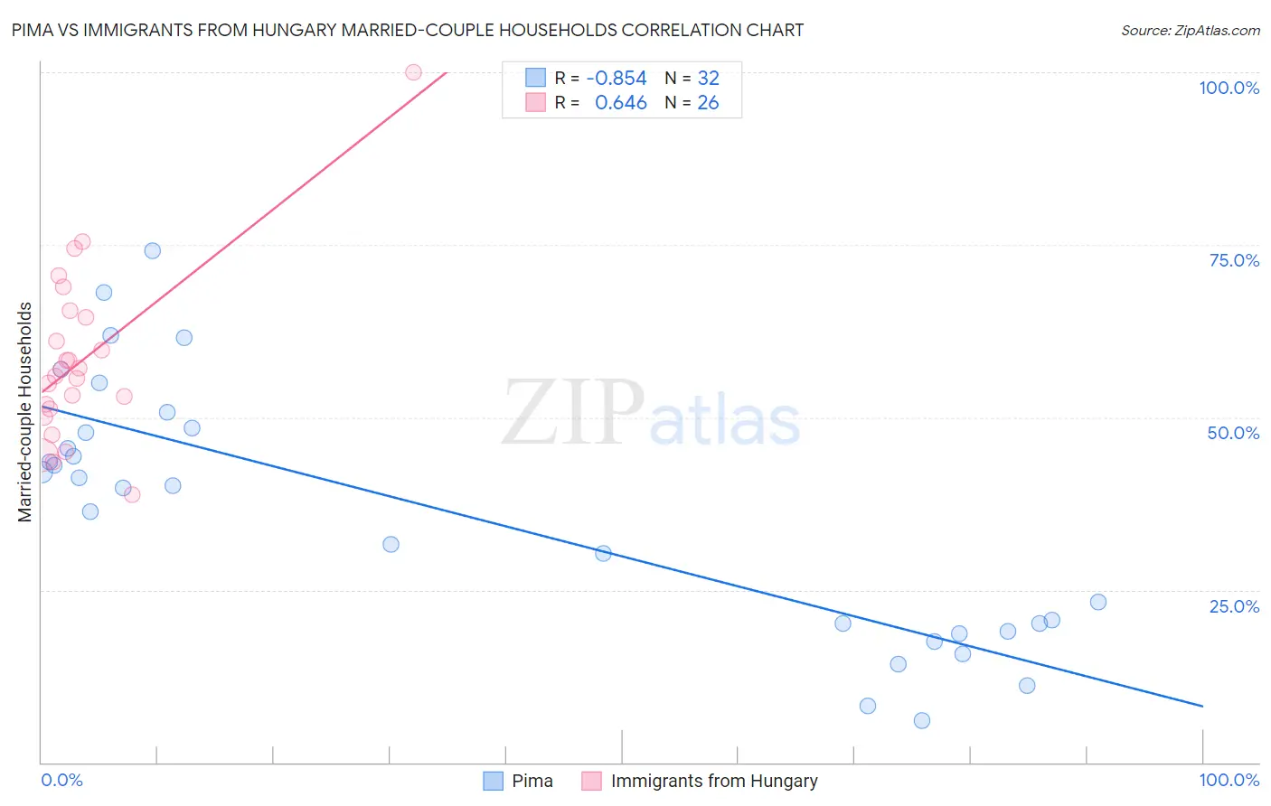 Pima vs Immigrants from Hungary Married-couple Households