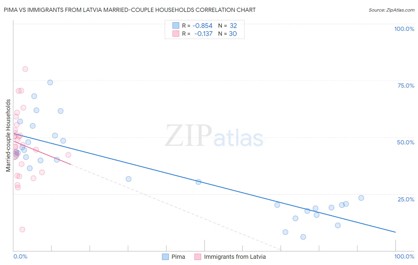 Pima vs Immigrants from Latvia Married-couple Households