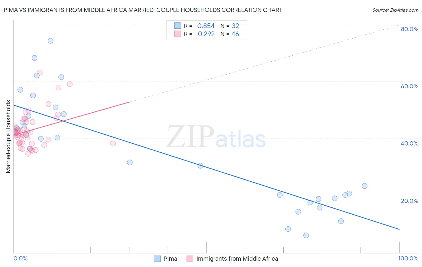 Pima vs Immigrants from Middle Africa Married-couple Households