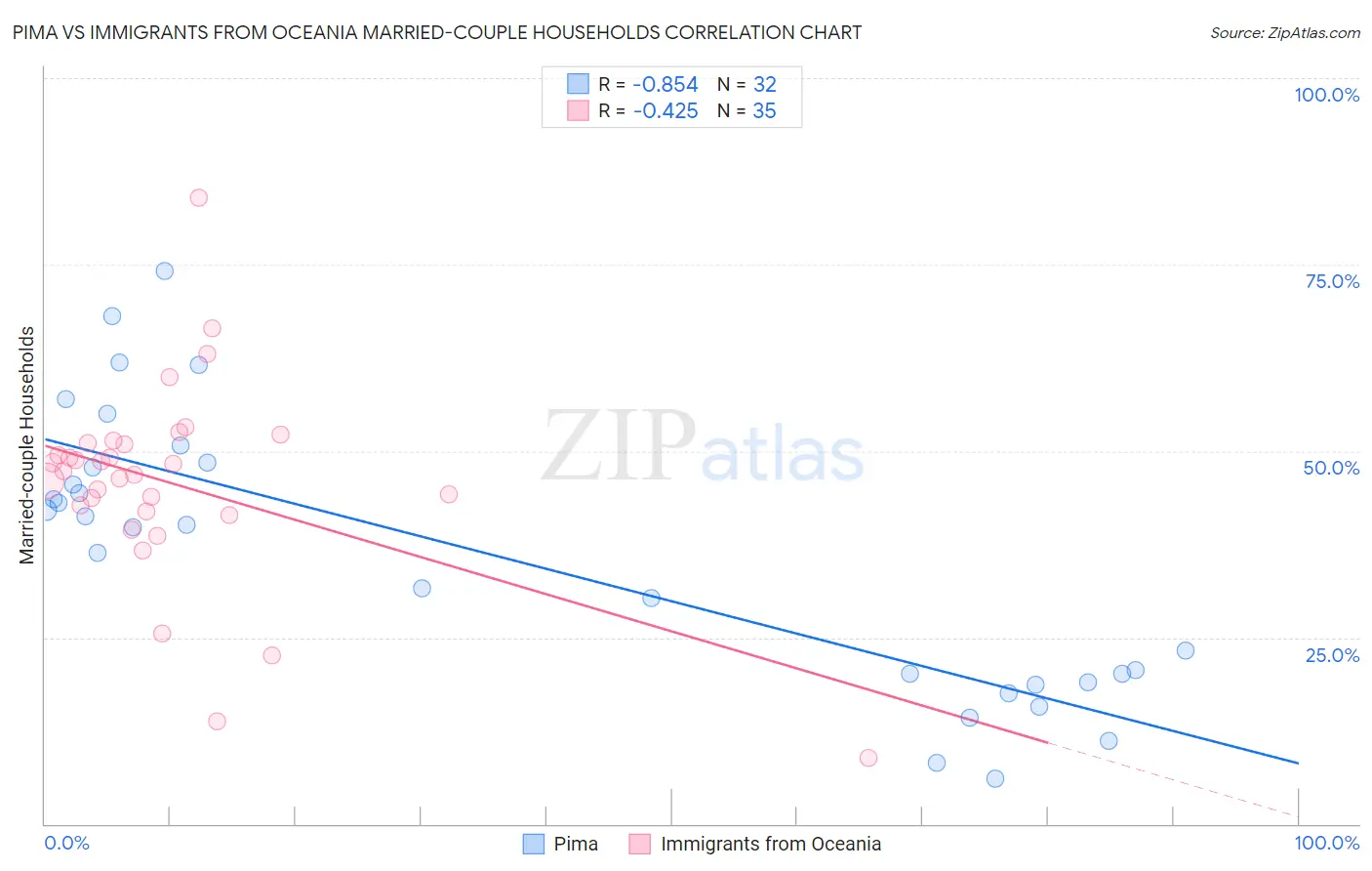 Pima vs Immigrants from Oceania Married-couple Households