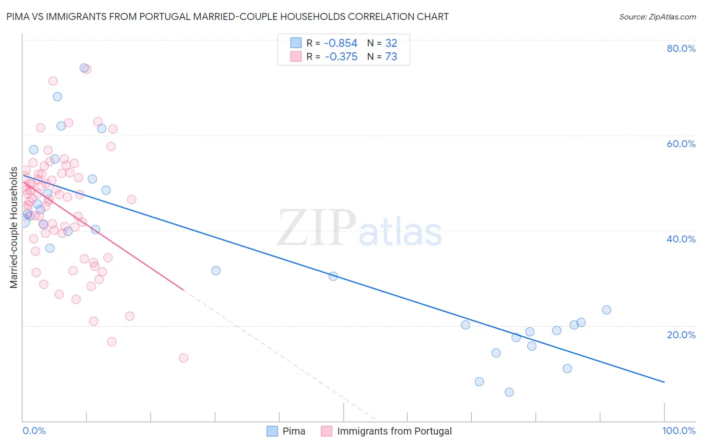 Pima vs Immigrants from Portugal Married-couple Households