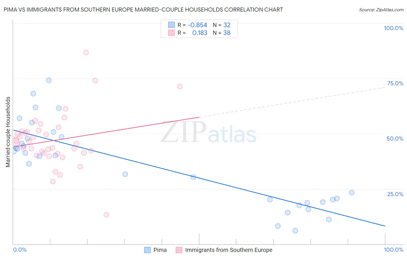 Pima vs Immigrants from Southern Europe Married-couple Households