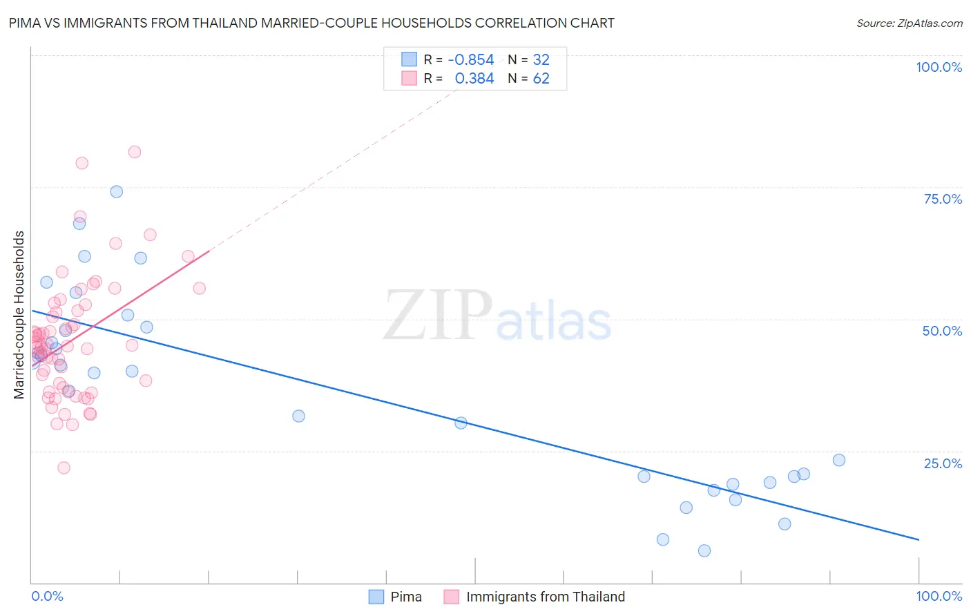 Pima vs Immigrants from Thailand Married-couple Households