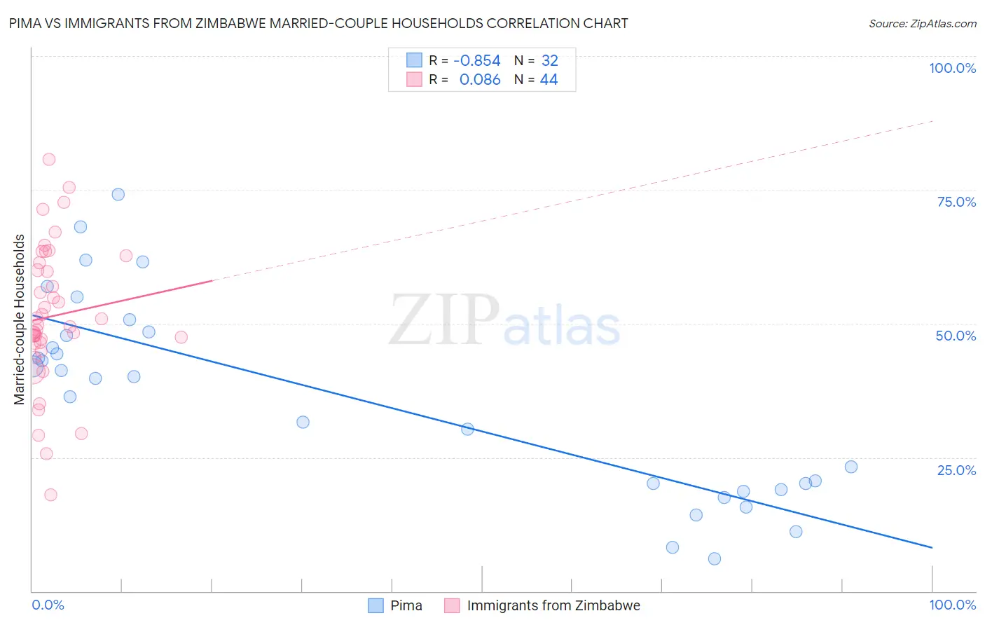 Pima vs Immigrants from Zimbabwe Married-couple Households