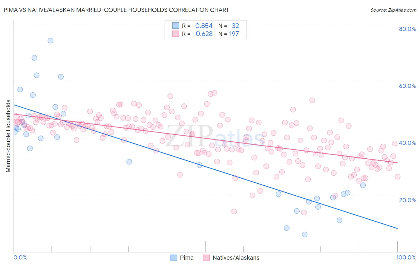 Pima vs Native/Alaskan Married-couple Households
