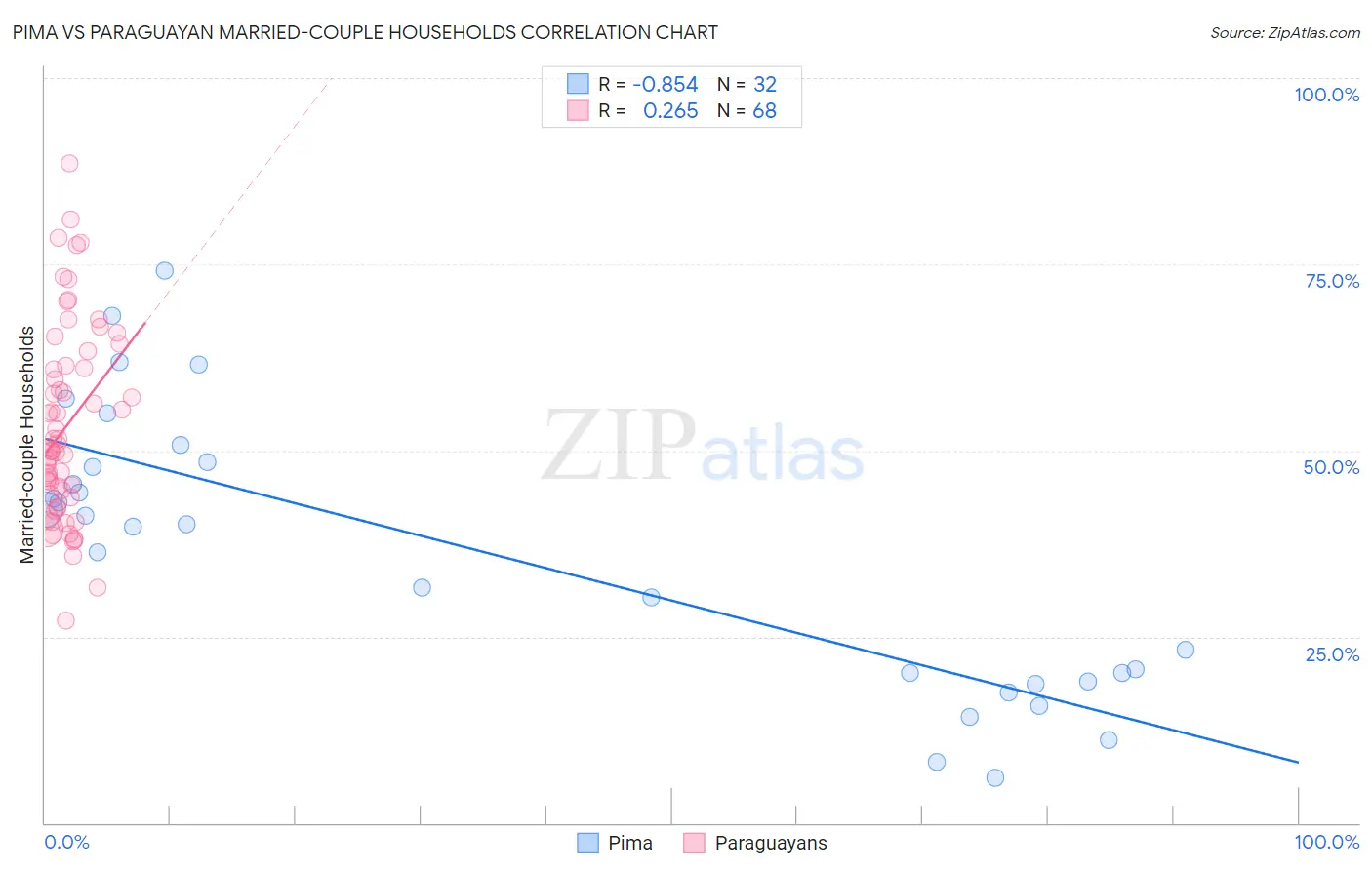 Pima vs Paraguayan Married-couple Households