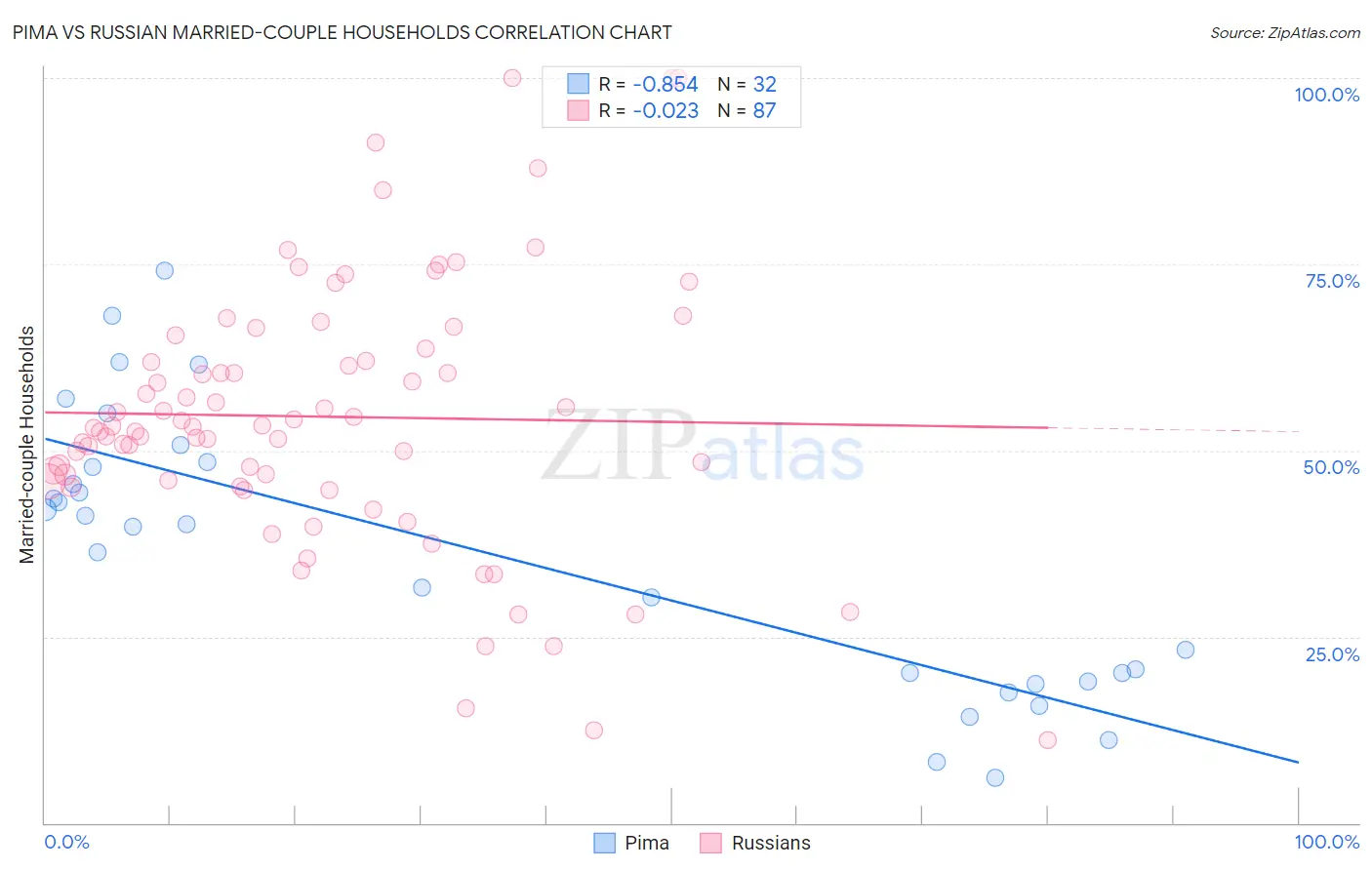 Pima vs Russian Married-couple Households