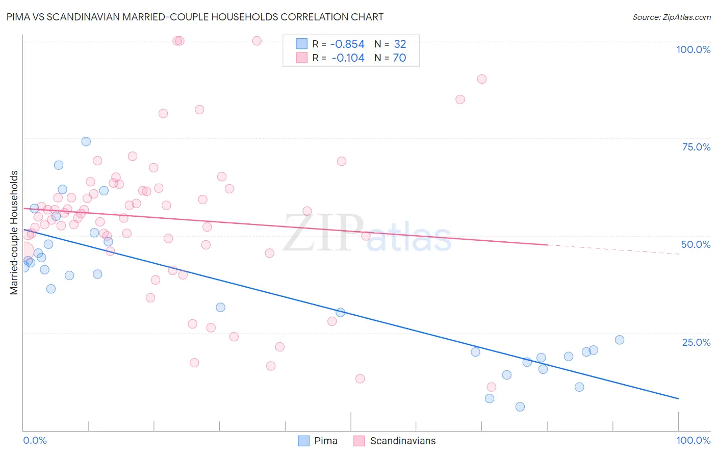 Pima vs Scandinavian Married-couple Households