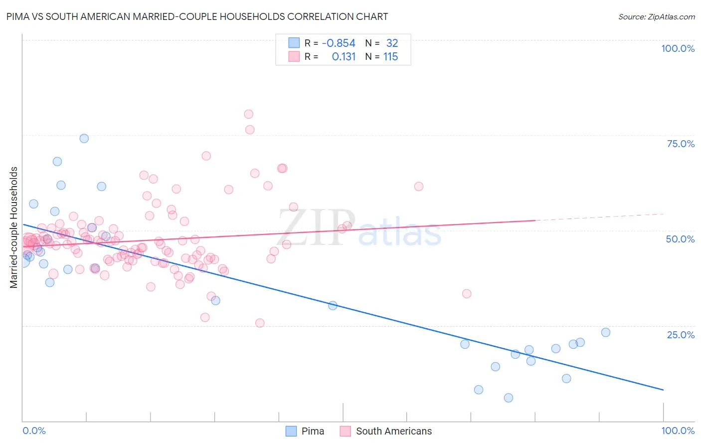 Pima vs South American Married-couple Households