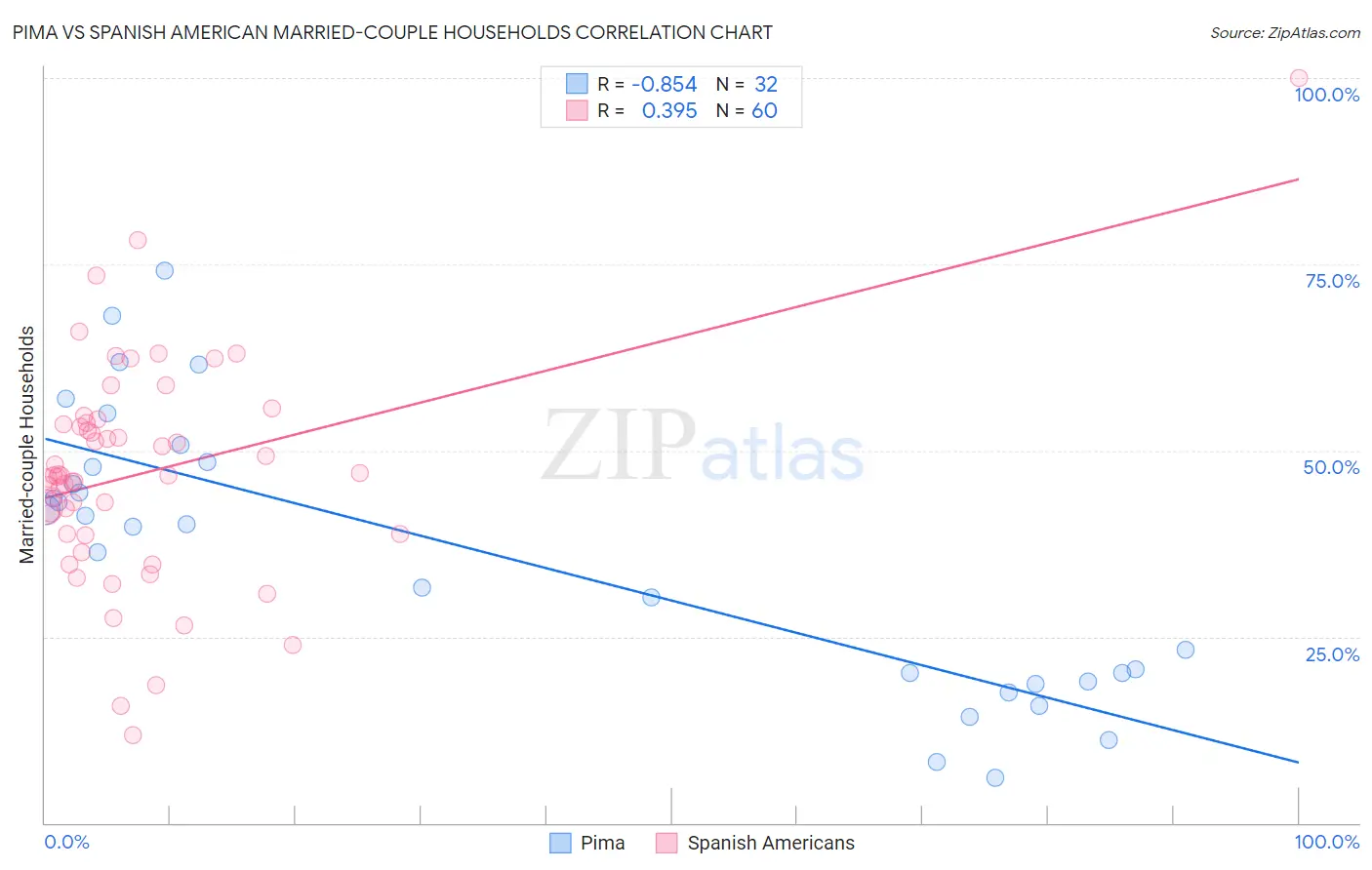 Pima vs Spanish American Married-couple Households