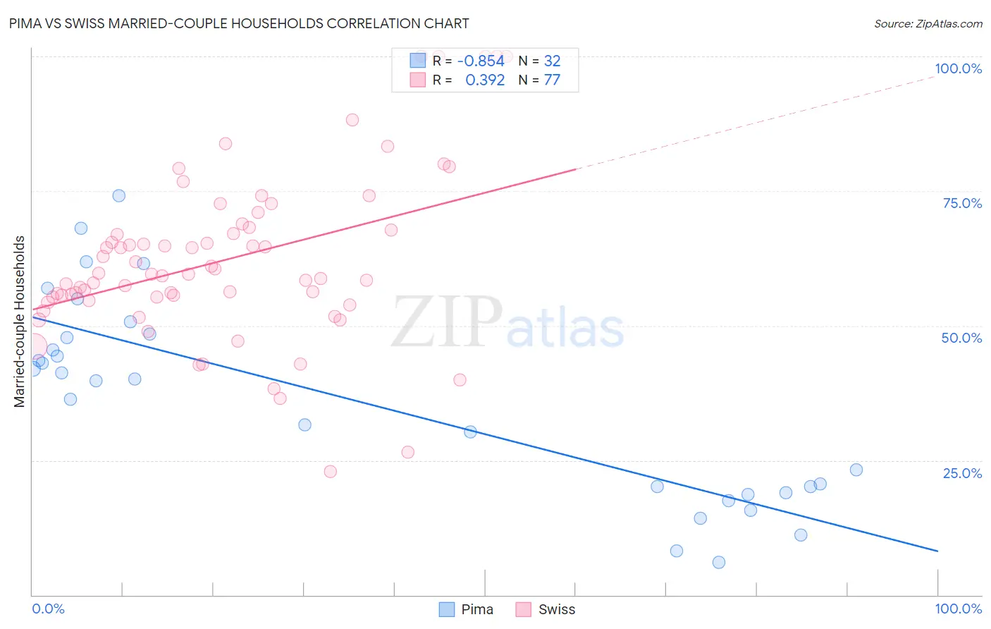 Pima vs Swiss Married-couple Households