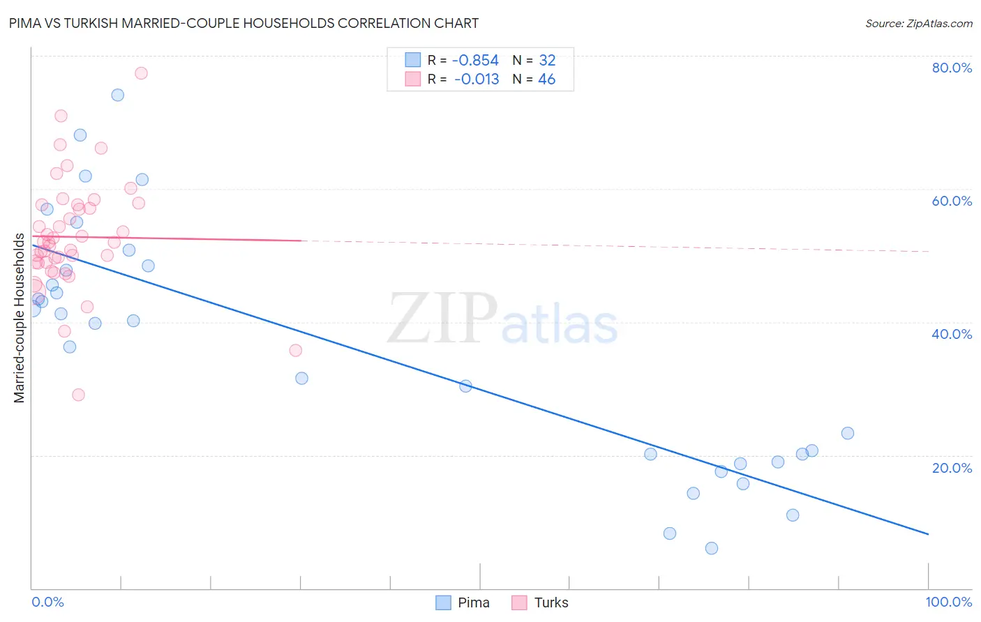 Pima vs Turkish Married-couple Households