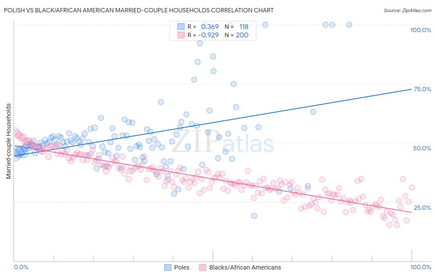 Polish vs Black/African American Married-couple Households