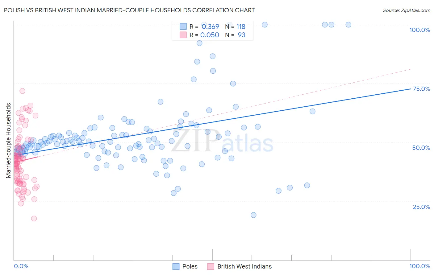 Polish vs British West Indian Married-couple Households