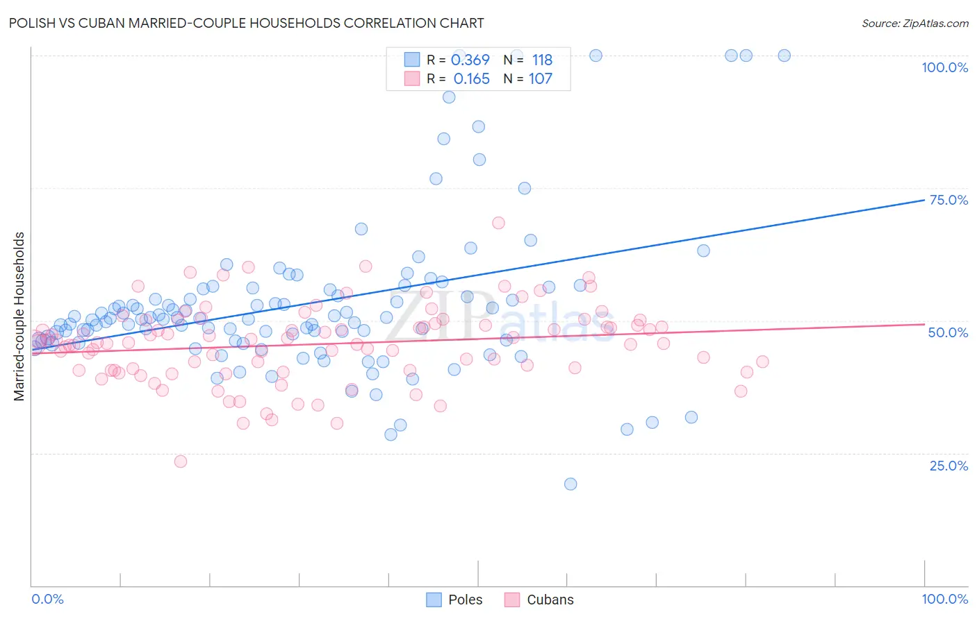 Polish vs Cuban Married-couple Households