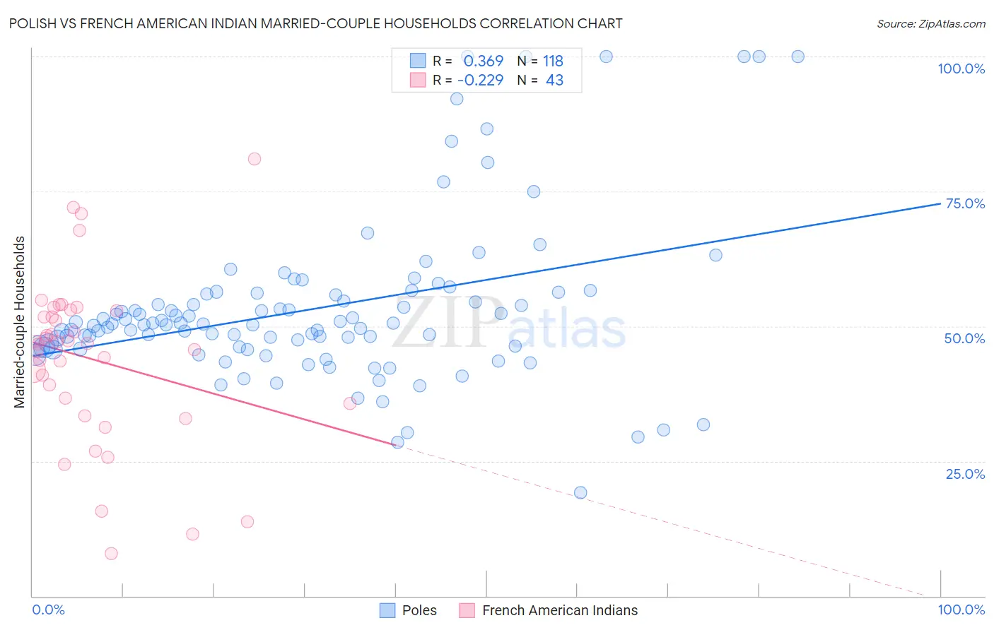 Polish vs French American Indian Married-couple Households