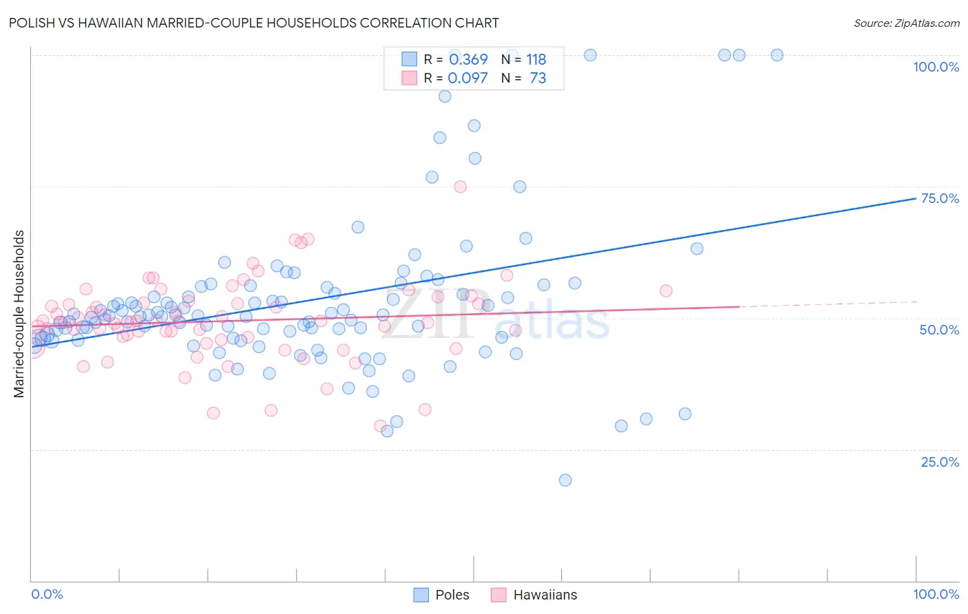 Polish vs Hawaiian Married-couple Households