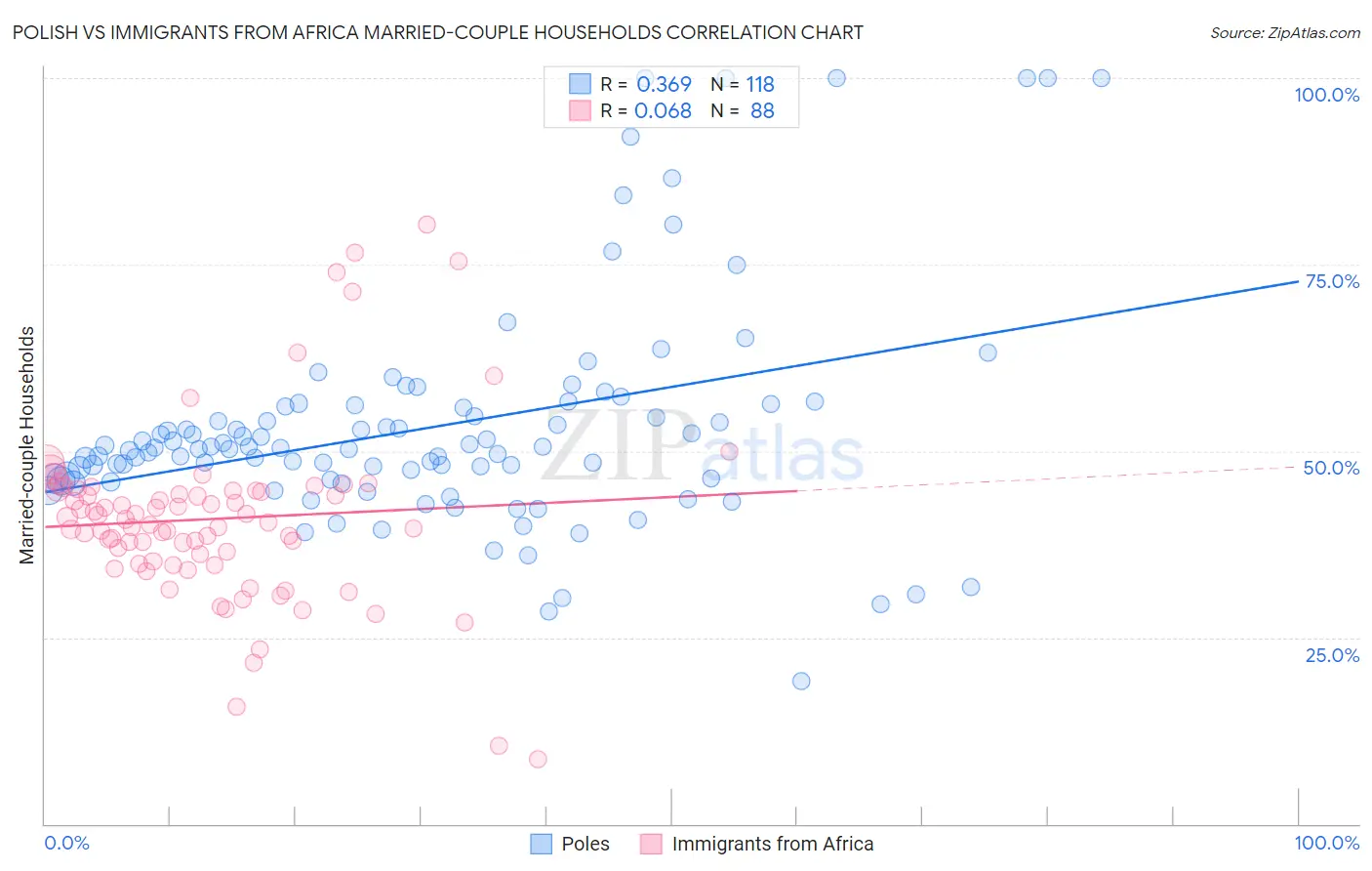 Polish vs Immigrants from Africa Married-couple Households