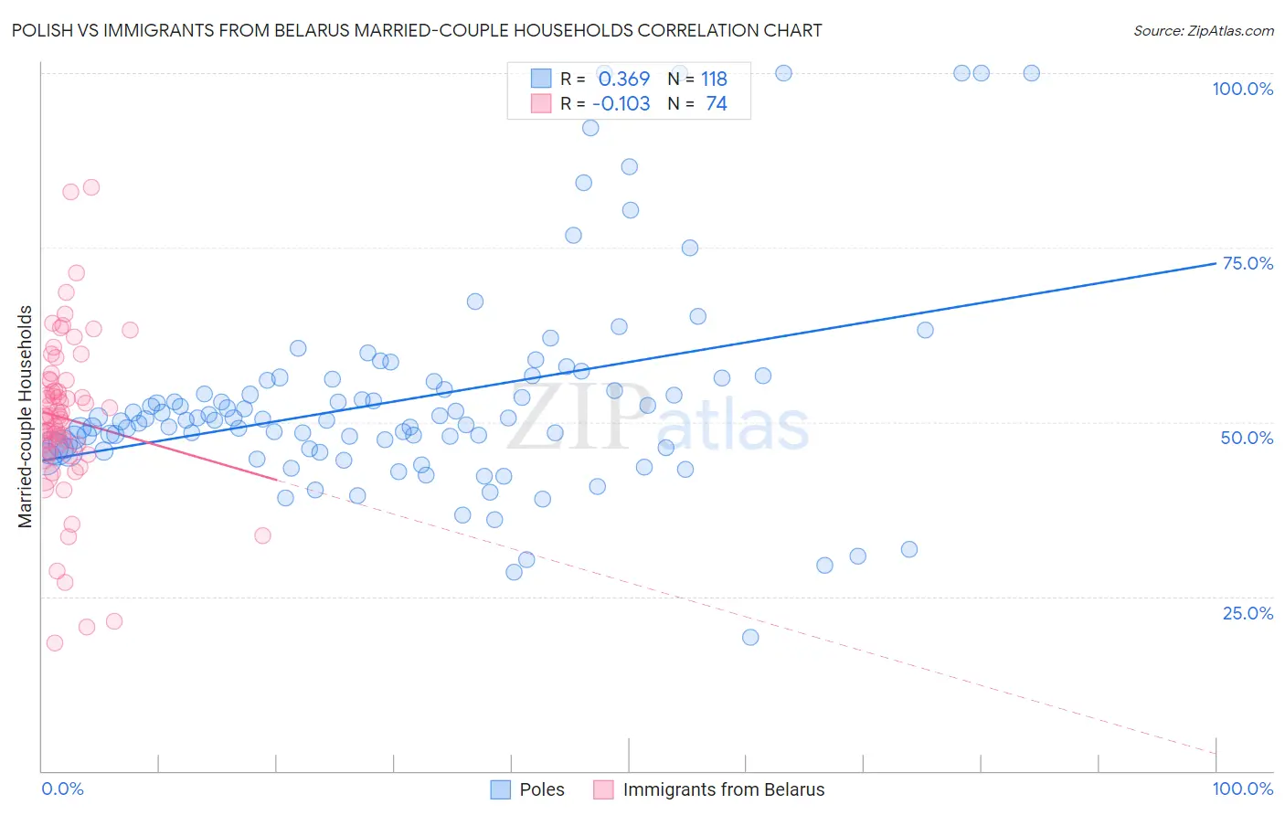 Polish vs Immigrants from Belarus Married-couple Households