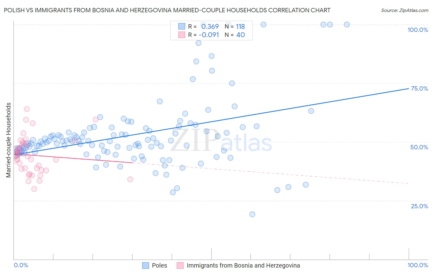 Polish vs Immigrants from Bosnia and Herzegovina Married-couple Households