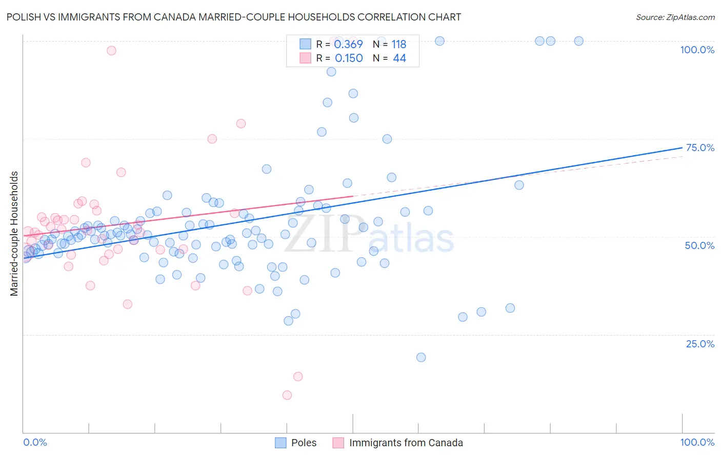 Polish vs Immigrants from Canada Married-couple Households