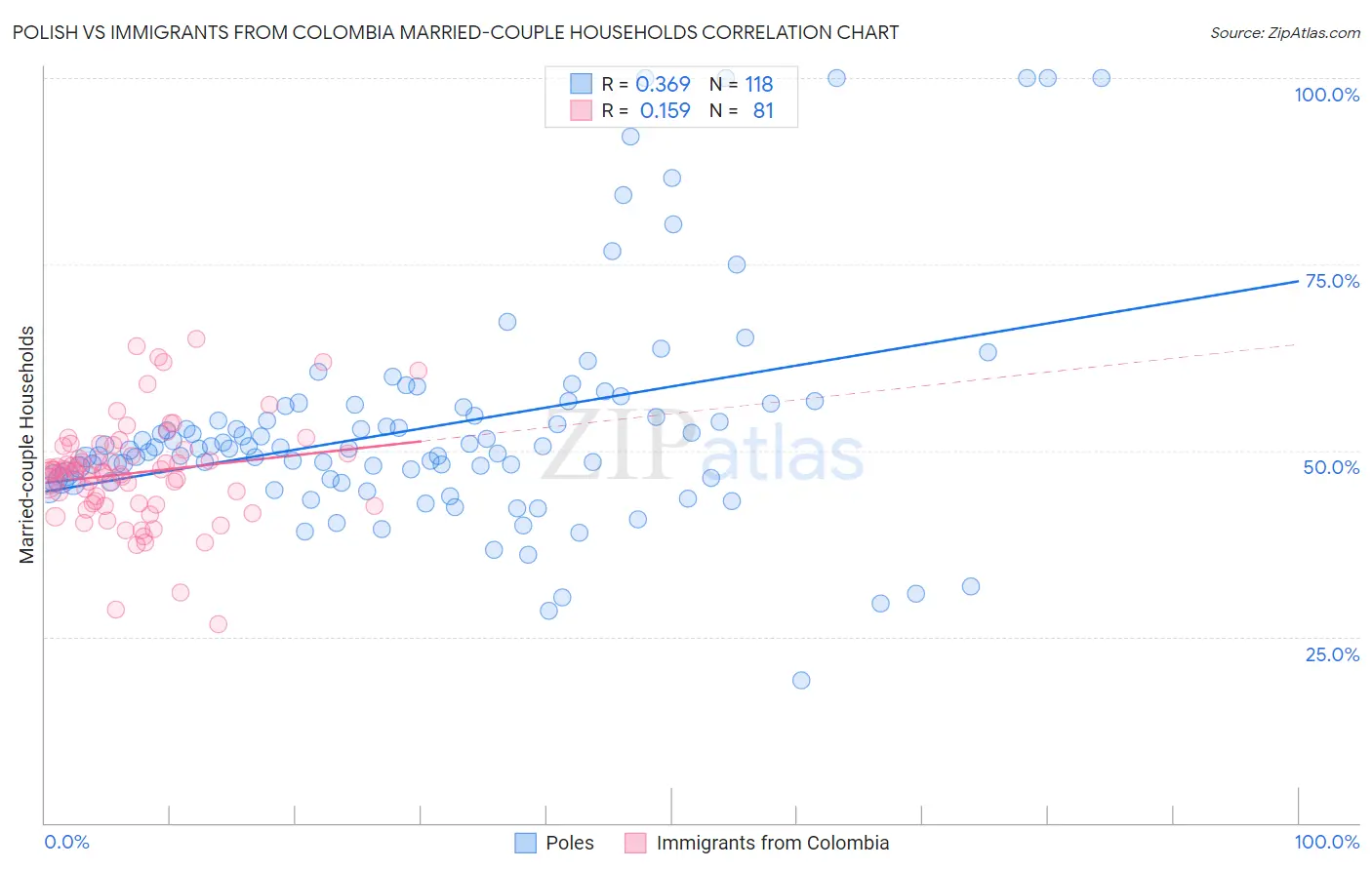 Polish vs Immigrants from Colombia Married-couple Households