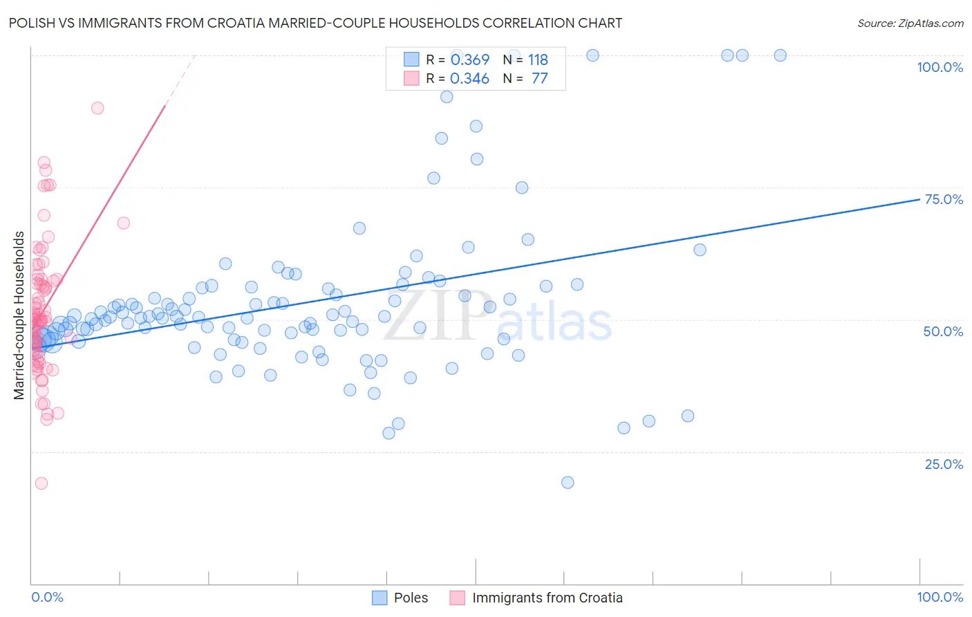 Polish vs Immigrants from Croatia Married-couple Households