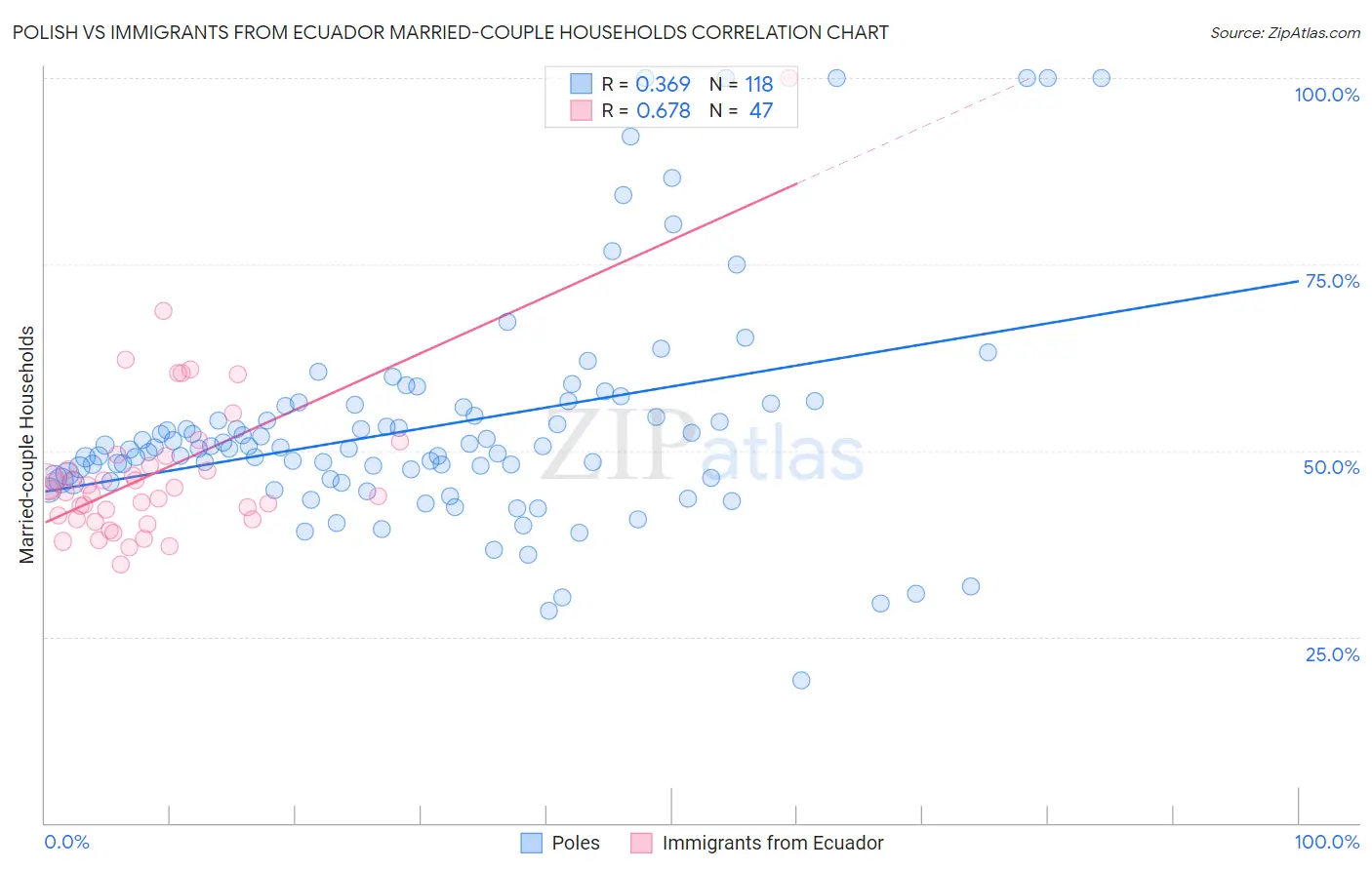 Polish vs Immigrants from Ecuador Married-couple Households