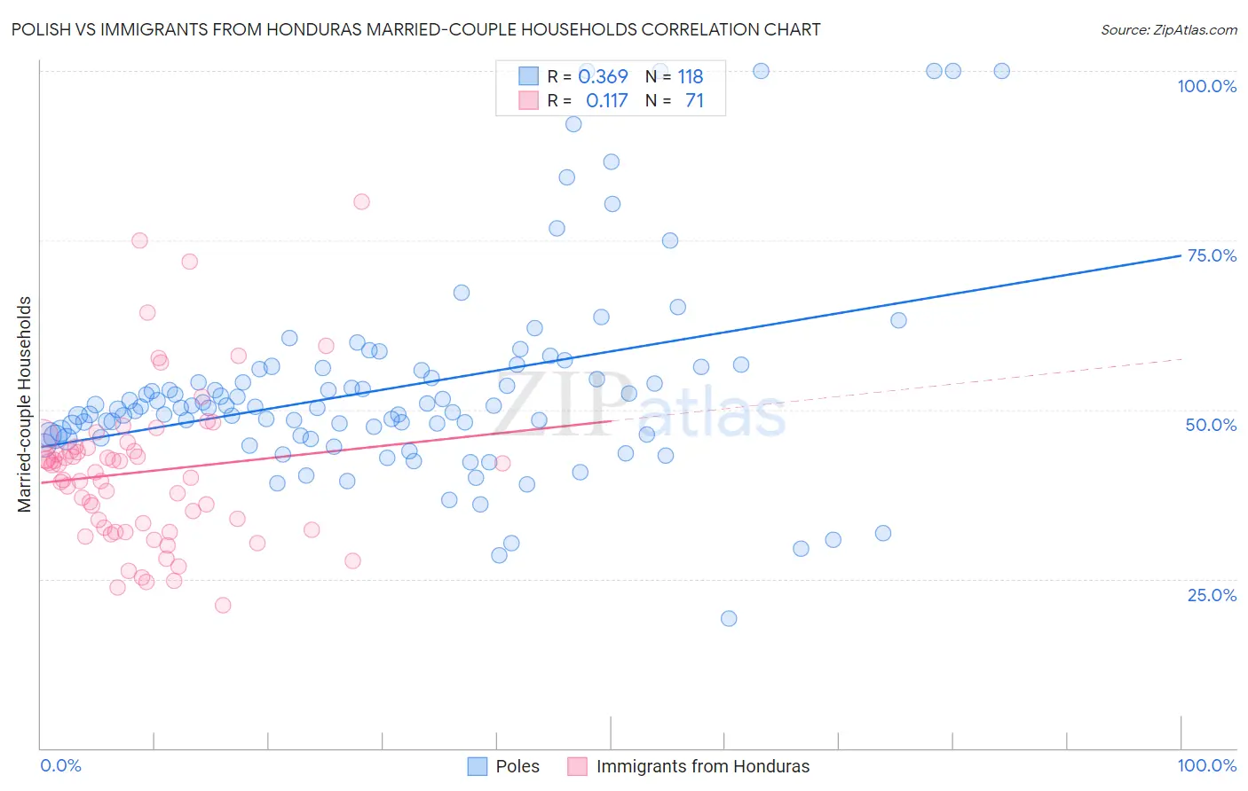 Polish vs Immigrants from Honduras Married-couple Households