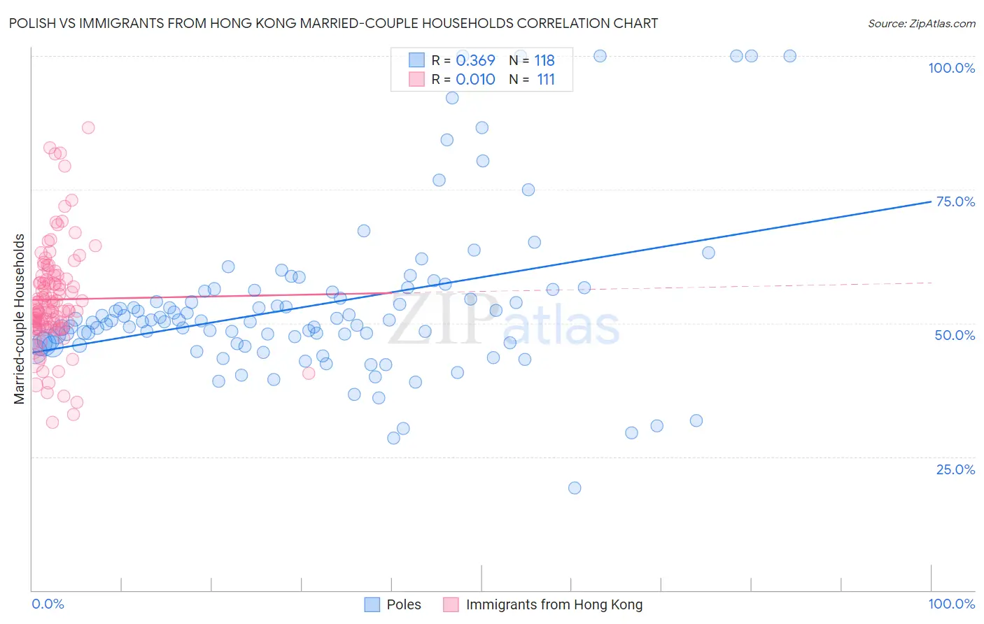 Polish vs Immigrants from Hong Kong Married-couple Households