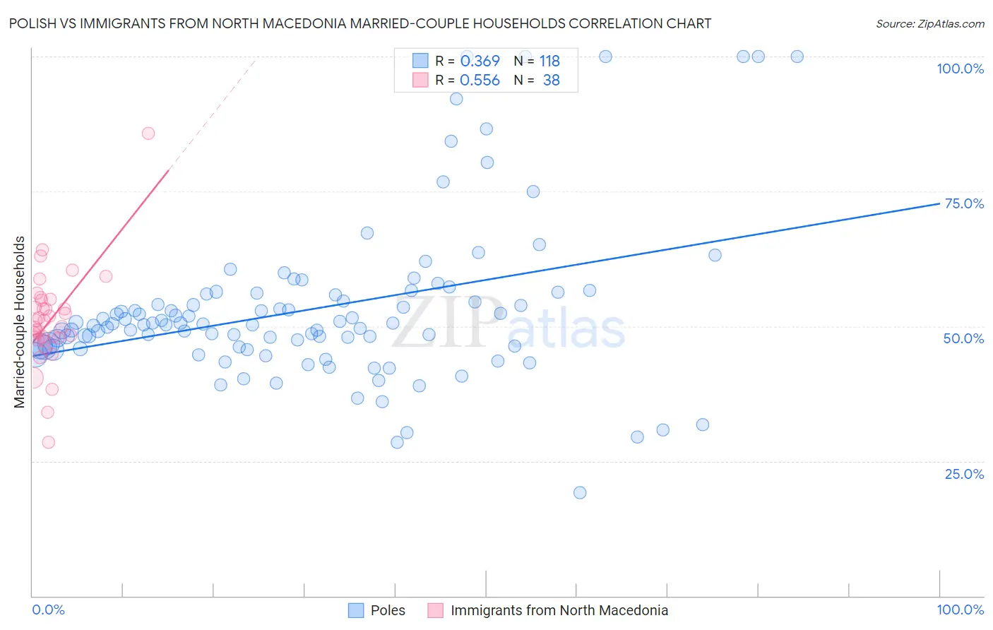 Polish vs Immigrants from North Macedonia Married-couple Households