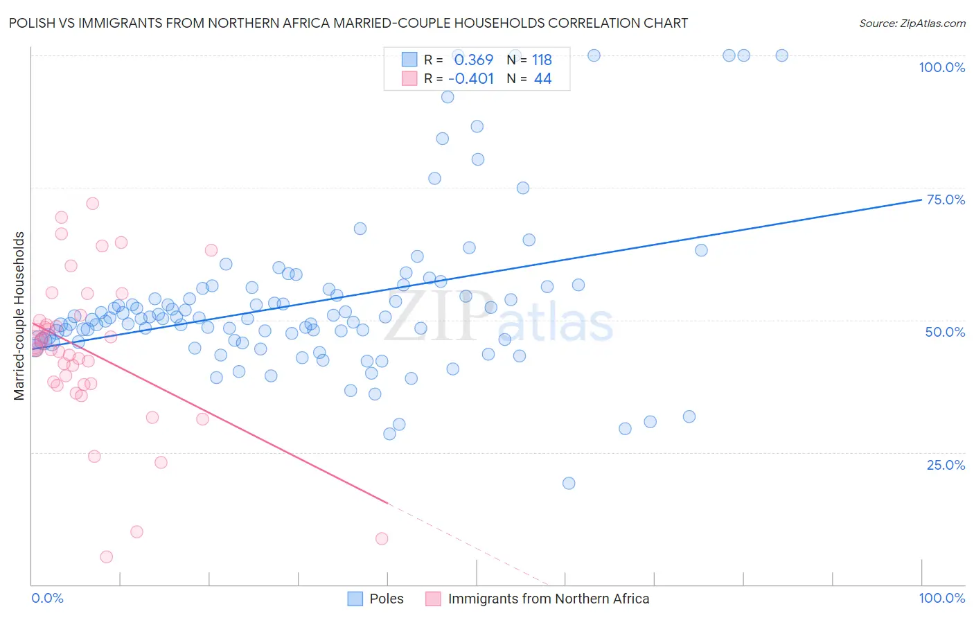 Polish vs Immigrants from Northern Africa Married-couple Households