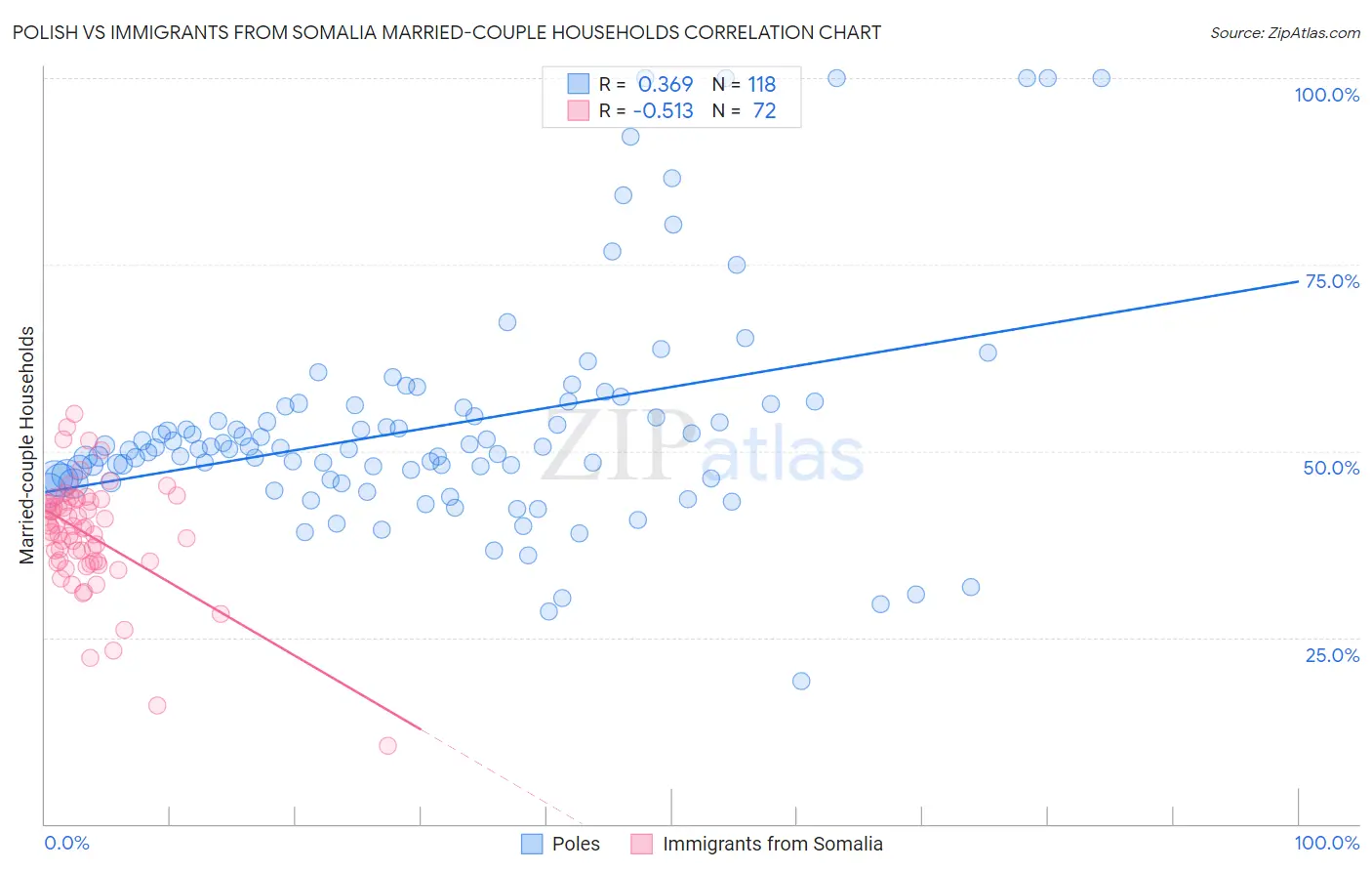 Polish vs Immigrants from Somalia Married-couple Households