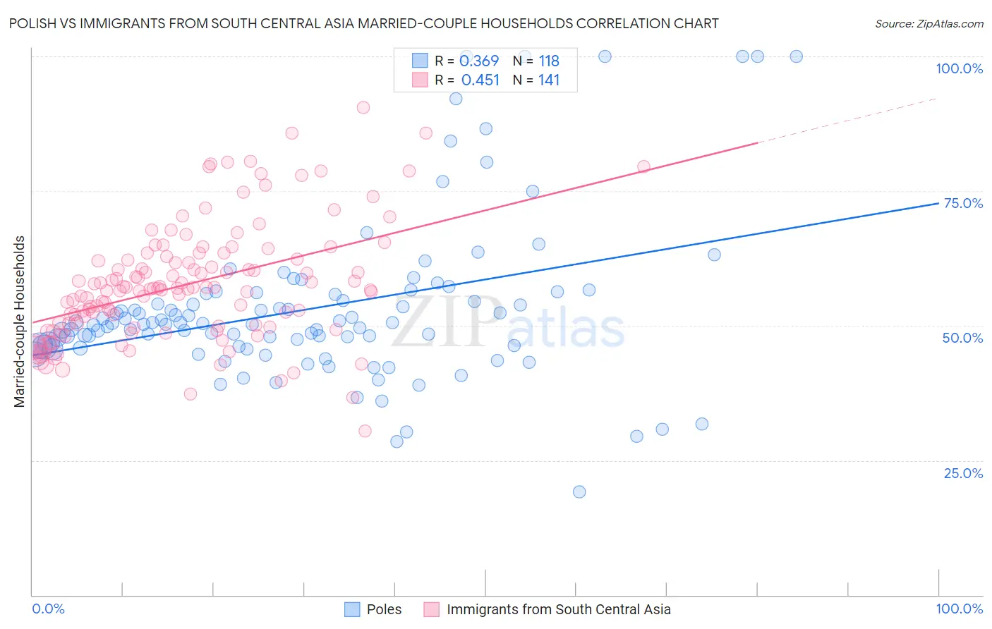 Polish vs Immigrants from South Central Asia Married-couple Households