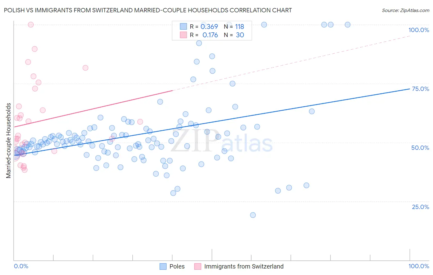 Polish vs Immigrants from Switzerland Married-couple Households