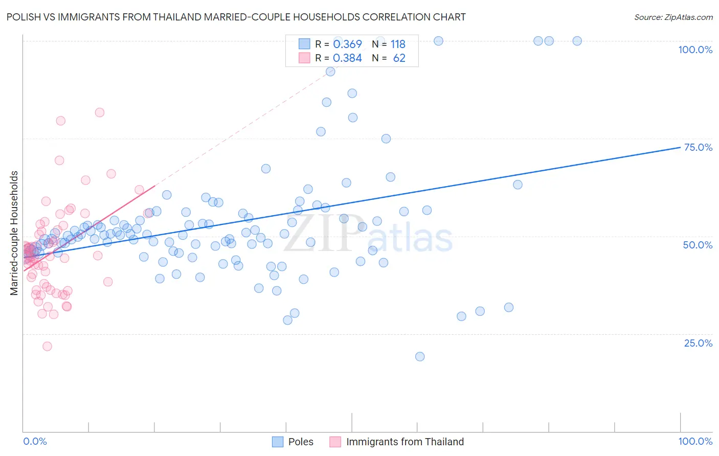 Polish vs Immigrants from Thailand Married-couple Households