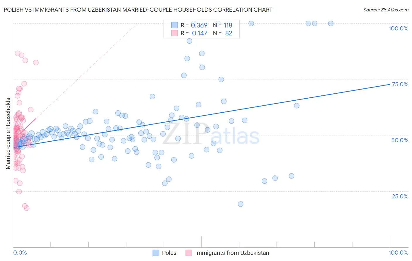 Polish vs Immigrants from Uzbekistan Married-couple Households