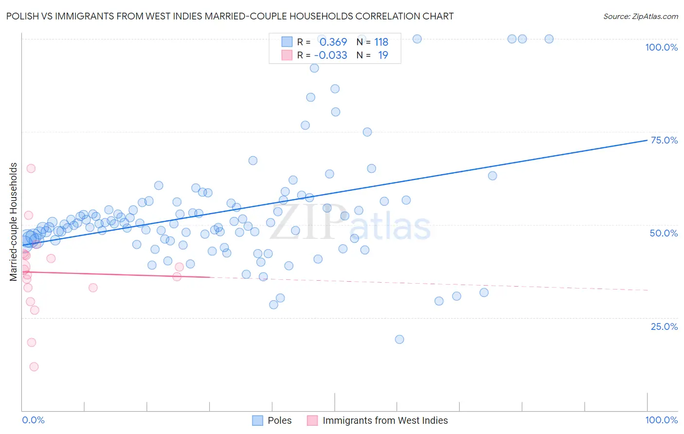 Polish vs Immigrants from West Indies Married-couple Households