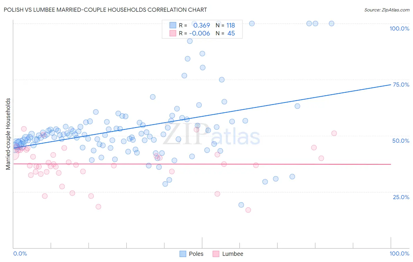 Polish vs Lumbee Married-couple Households