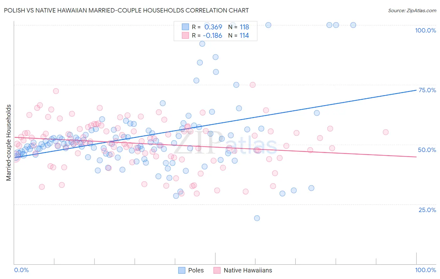 Polish vs Native Hawaiian Married-couple Households