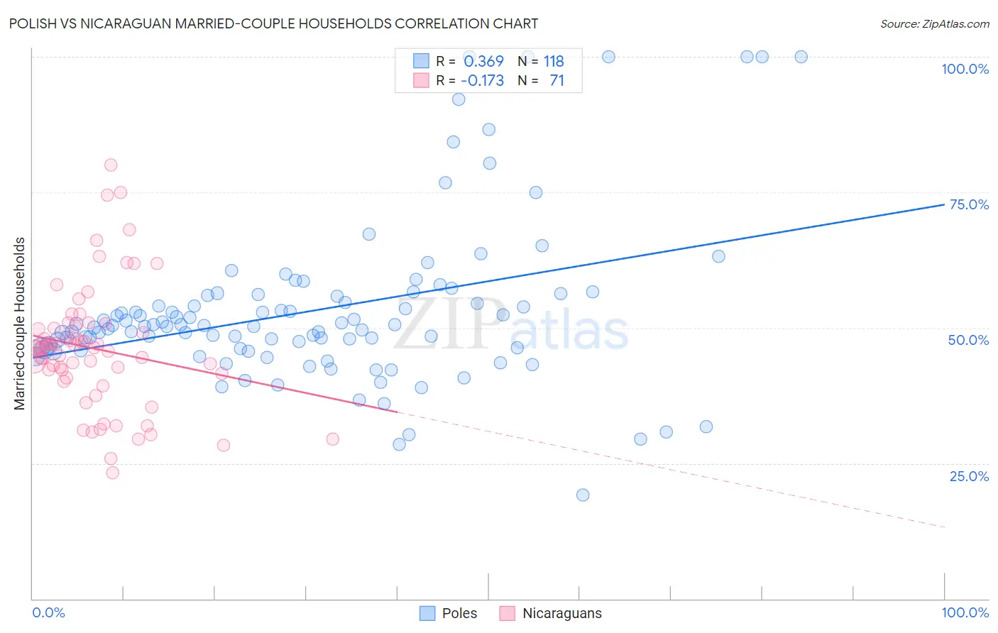 Polish vs Nicaraguan Married-couple Households