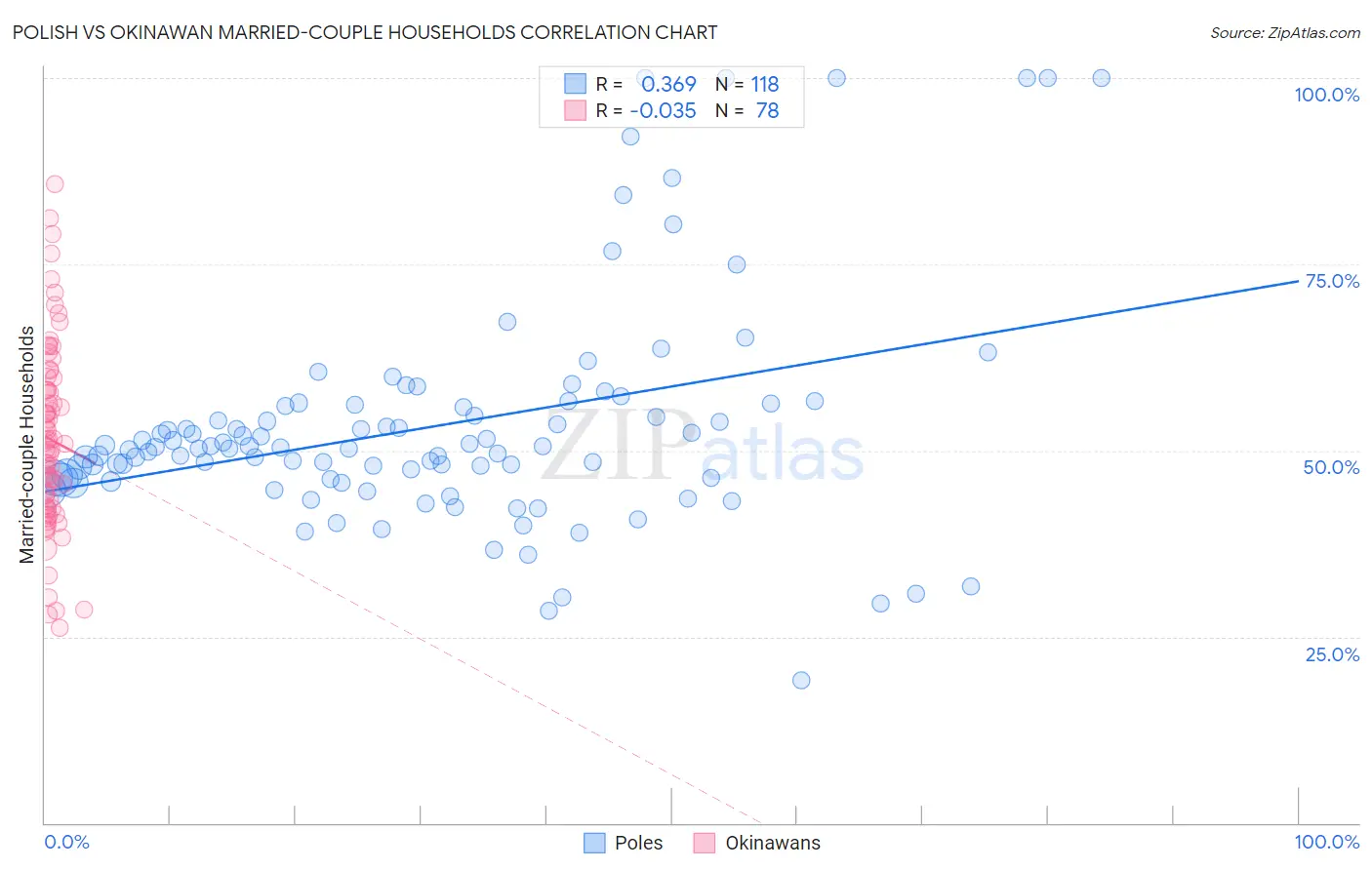 Polish vs Okinawan Married-couple Households