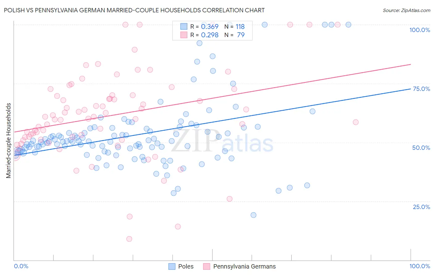 Polish vs Pennsylvania German Married-couple Households