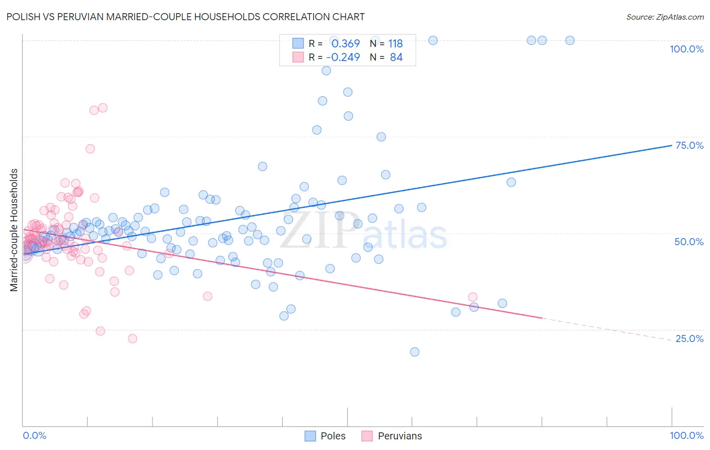 Polish vs Peruvian Married-couple Households