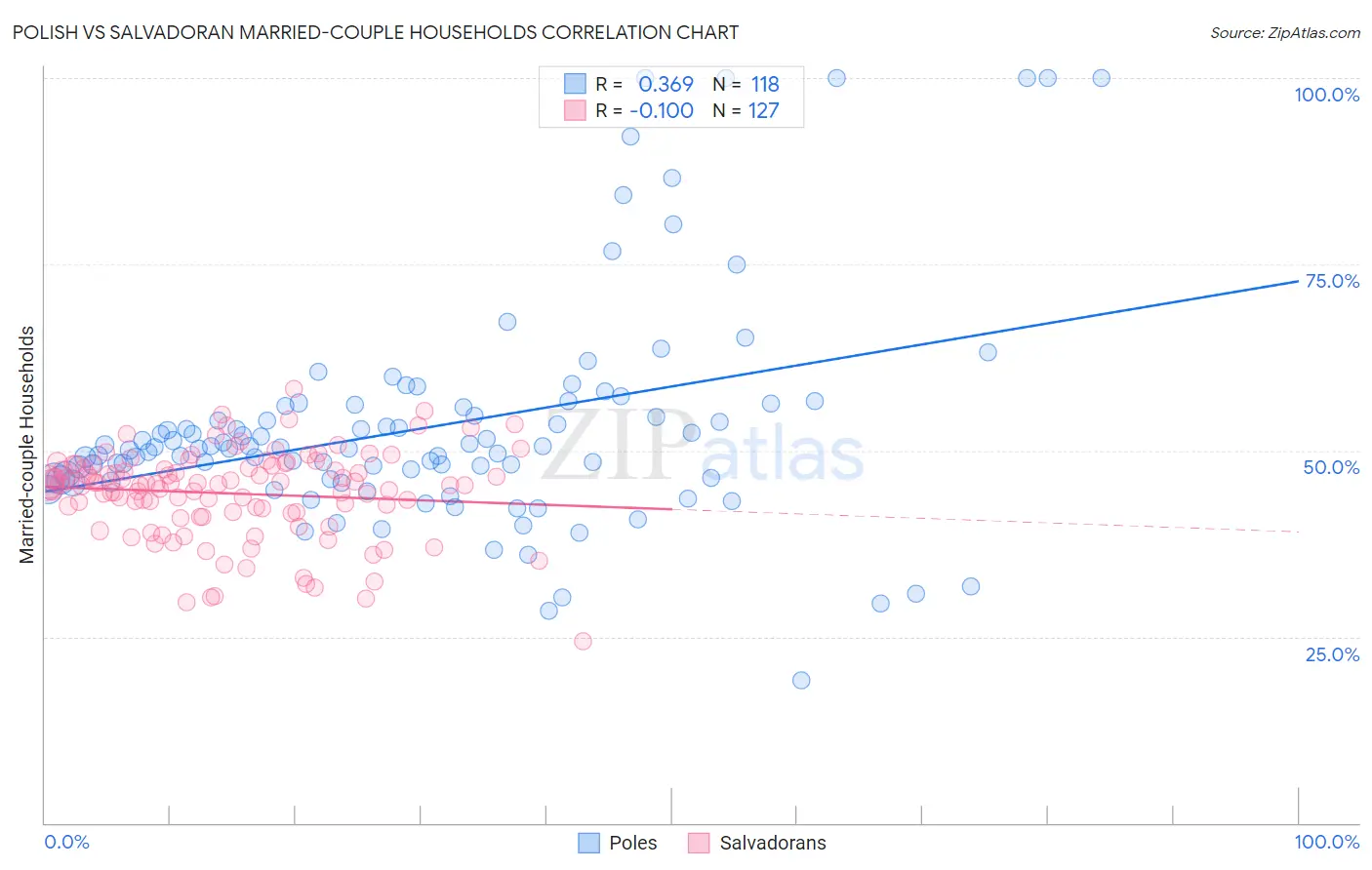 Polish vs Salvadoran Married-couple Households