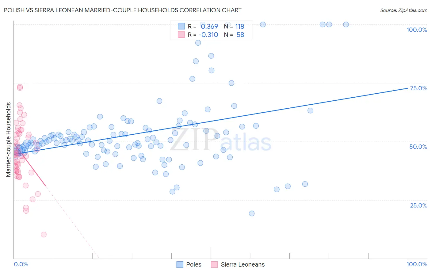 Polish vs Sierra Leonean Married-couple Households