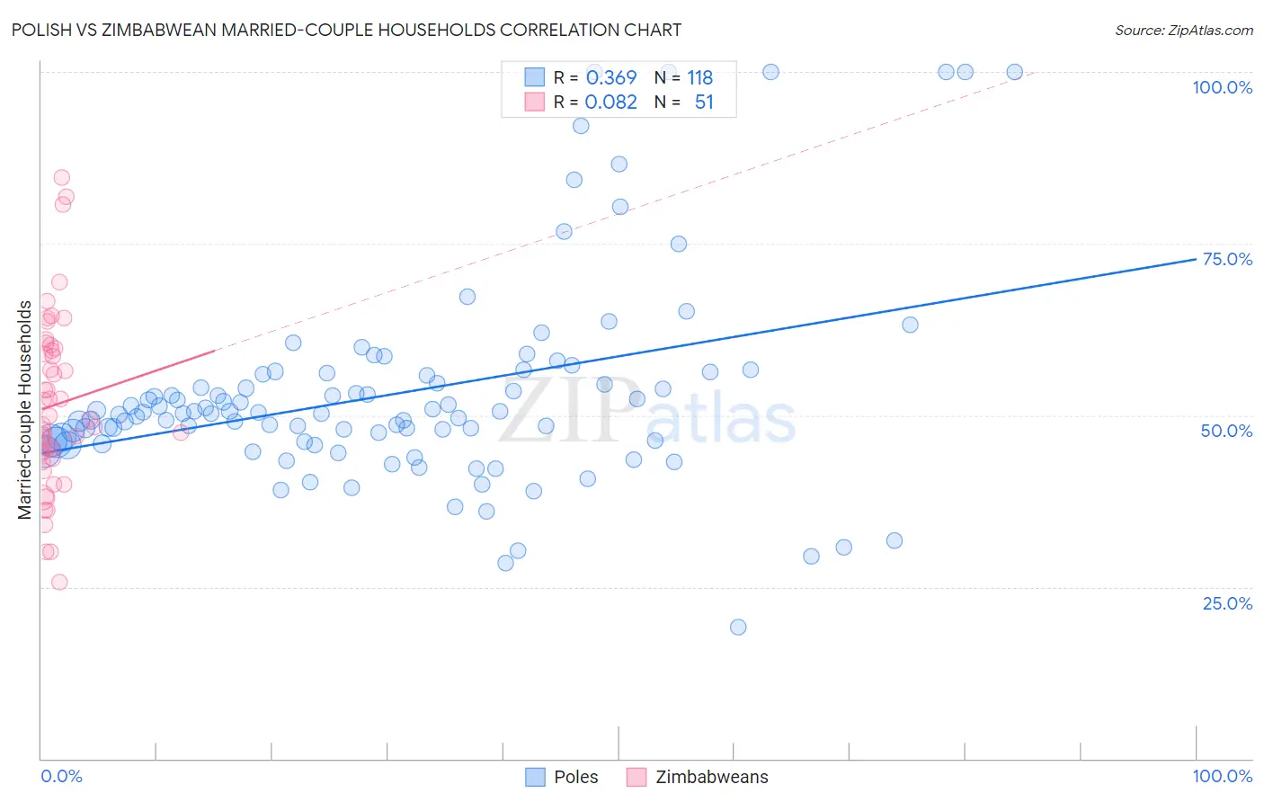 Polish vs Zimbabwean Married-couple Households